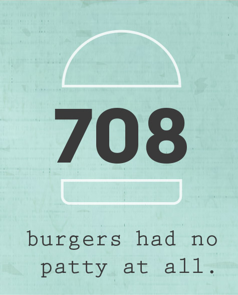 708 burgers had no patty at all