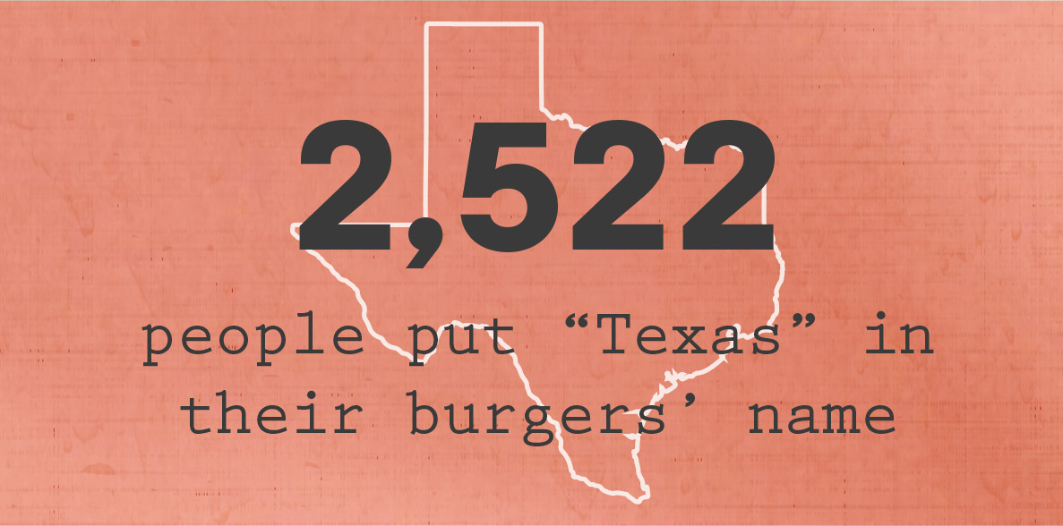 2,522 people put Texas in their burgers' name